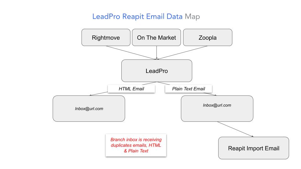LeadPro Reapit Set Up A.jpg