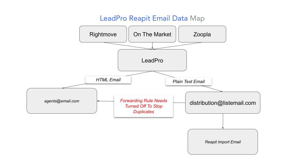 Reapit LeadPro Set Up A.jpg